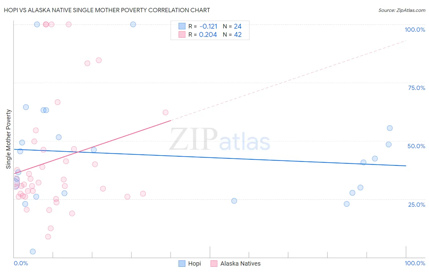 Hopi vs Alaska Native Single Mother Poverty