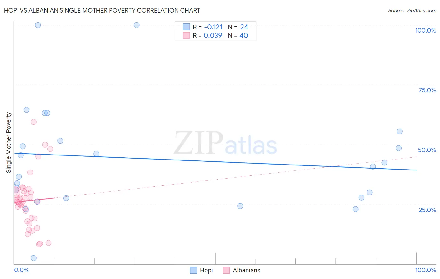 Hopi vs Albanian Single Mother Poverty