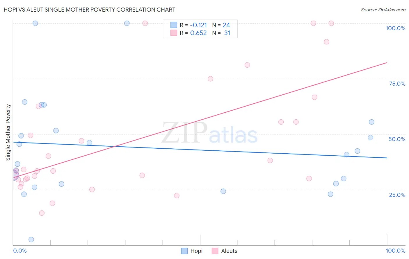 Hopi vs Aleut Single Mother Poverty