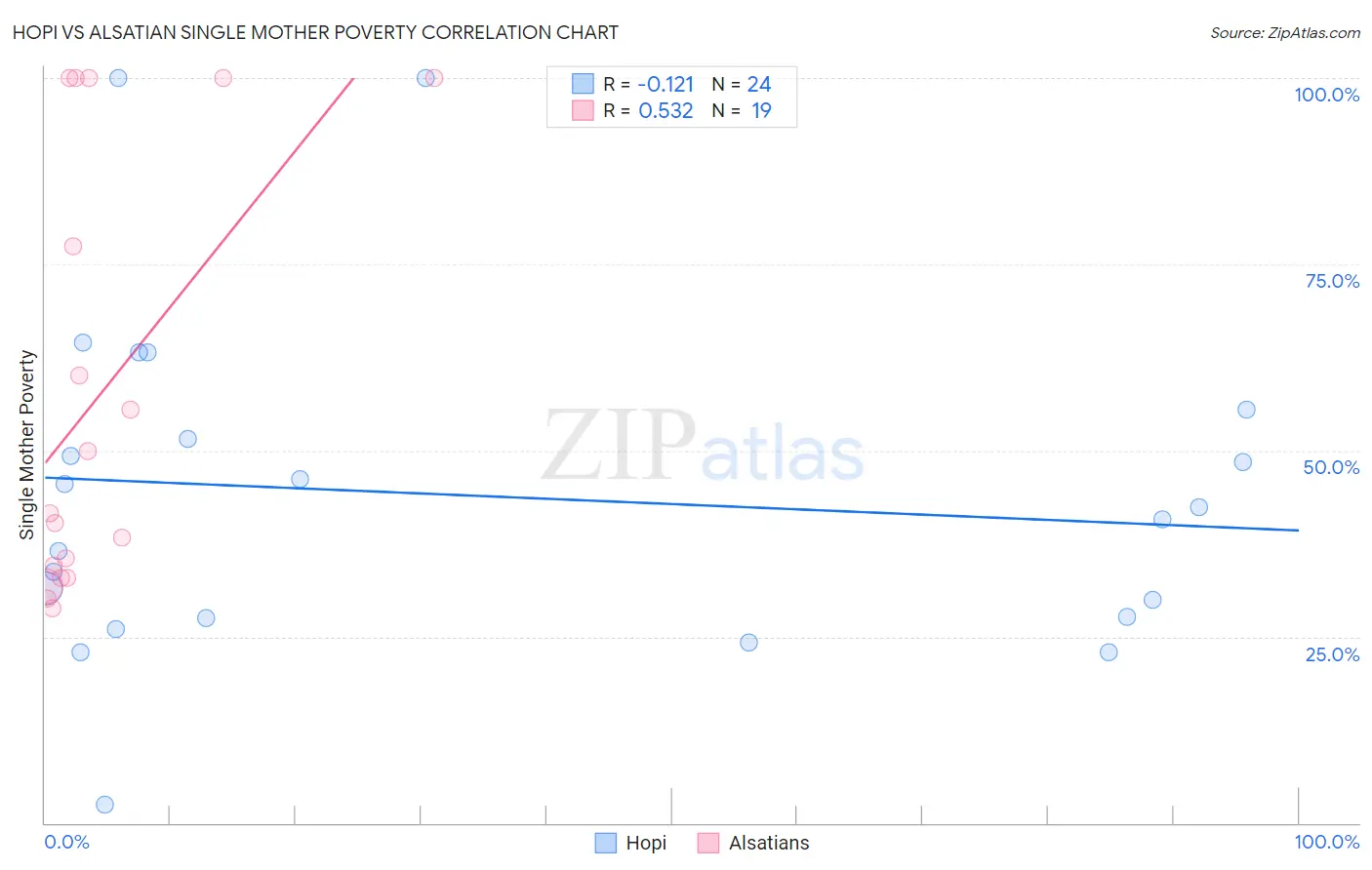 Hopi vs Alsatian Single Mother Poverty