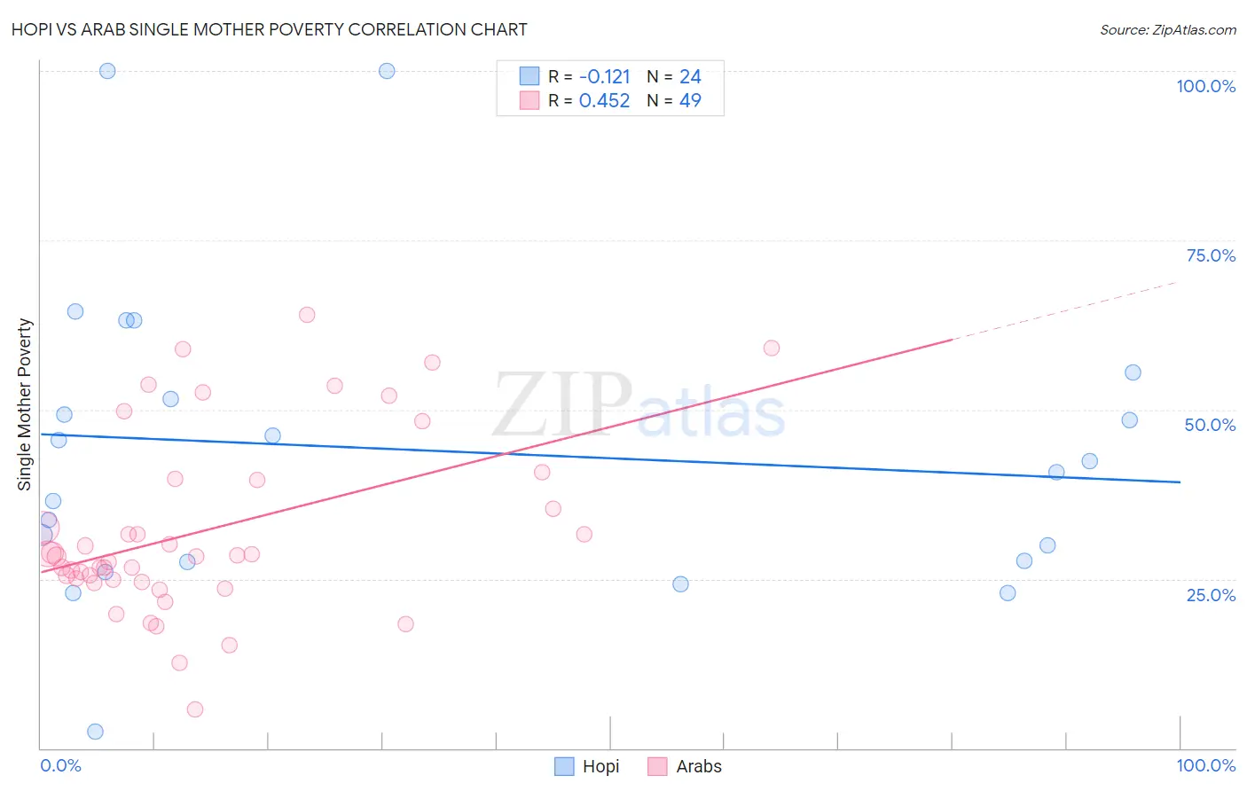 Hopi vs Arab Single Mother Poverty