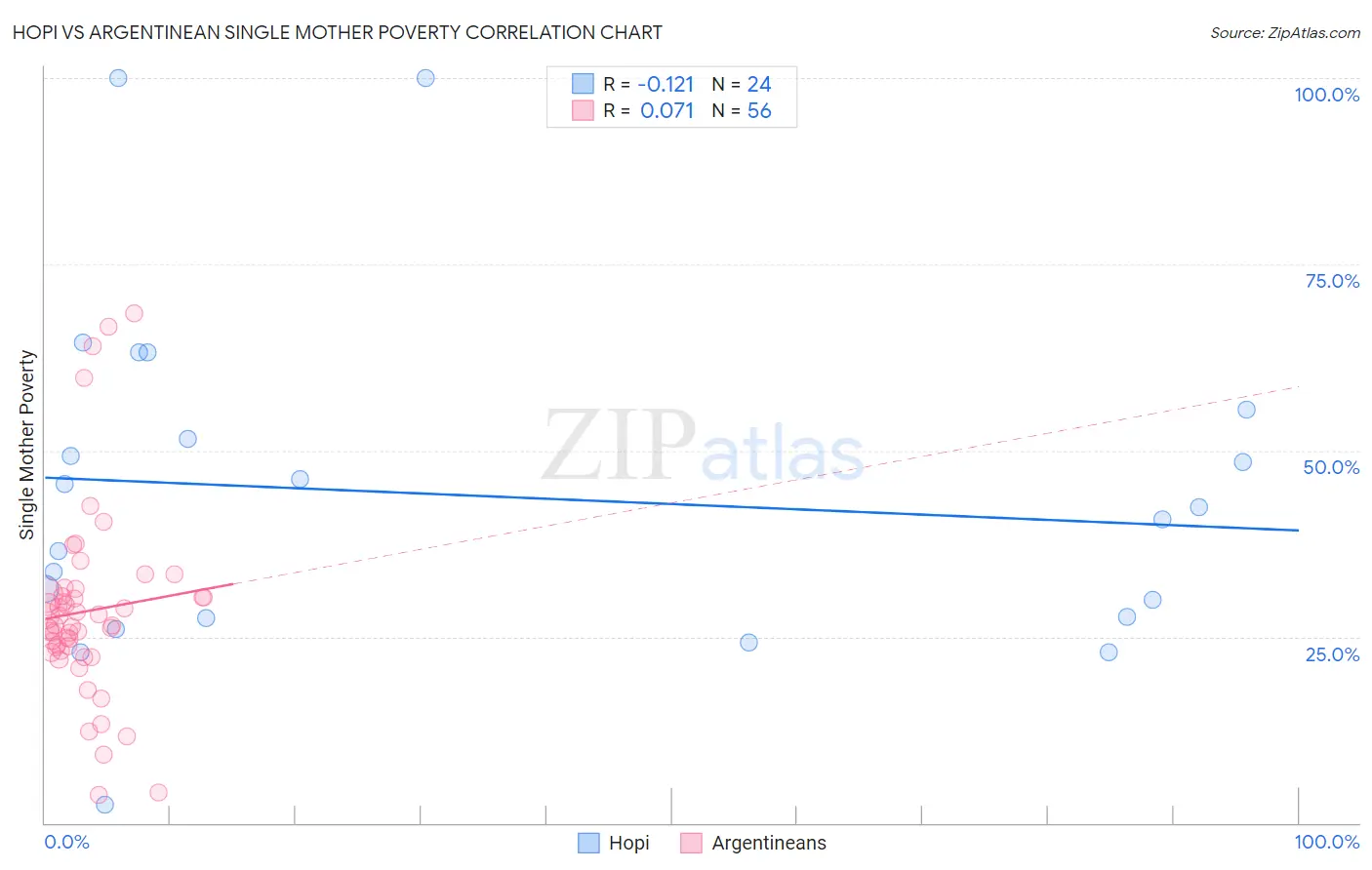 Hopi vs Argentinean Single Mother Poverty