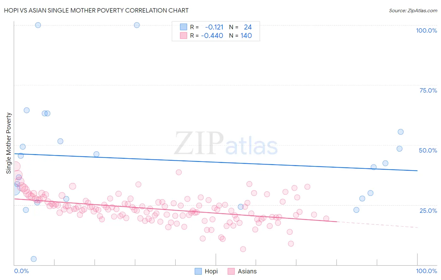 Hopi vs Asian Single Mother Poverty