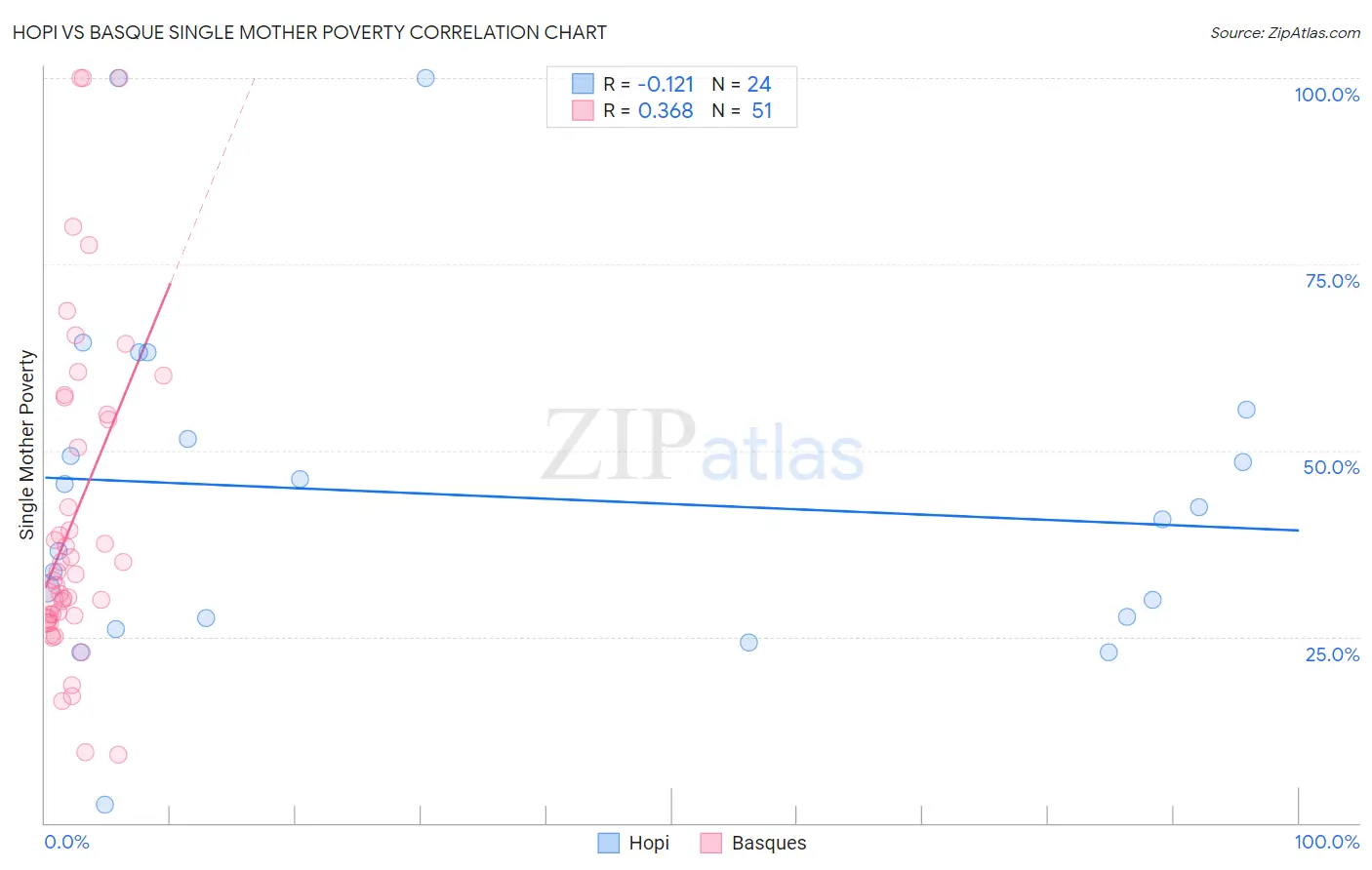 Hopi vs Basque Single Mother Poverty