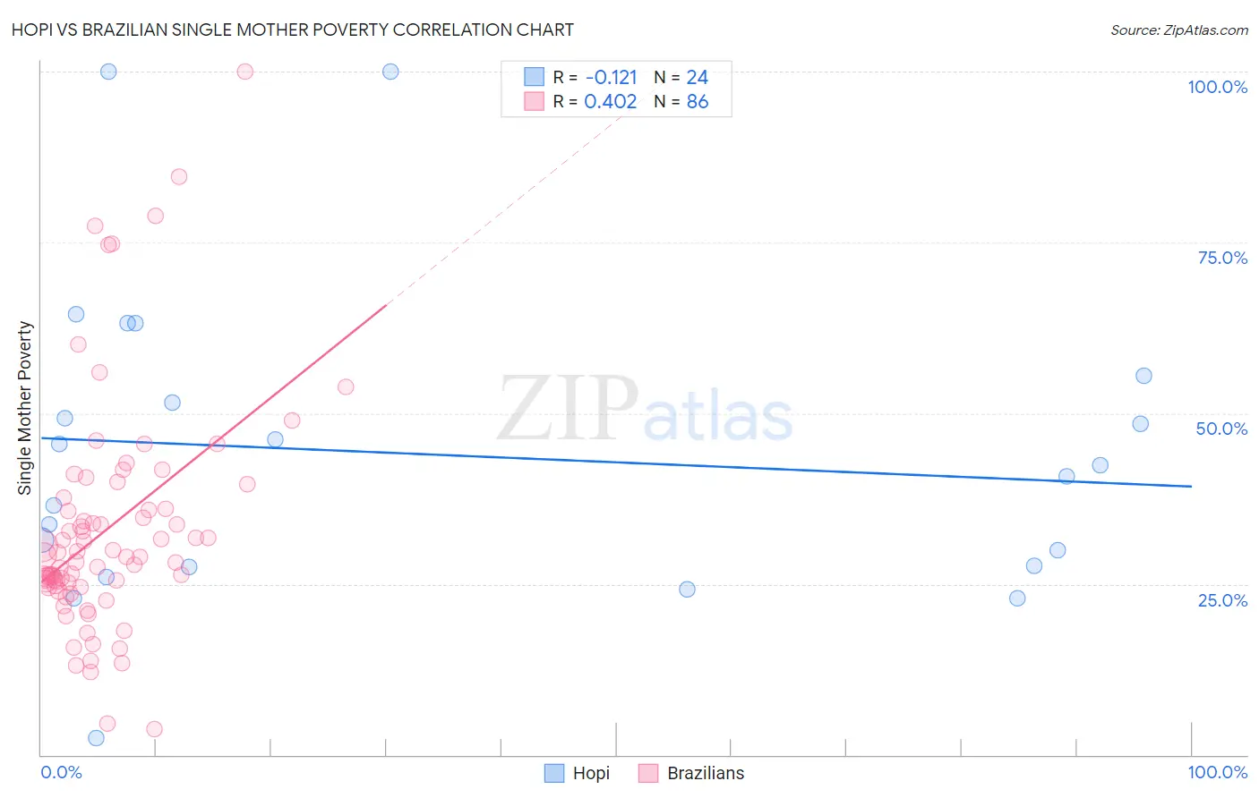 Hopi vs Brazilian Single Mother Poverty