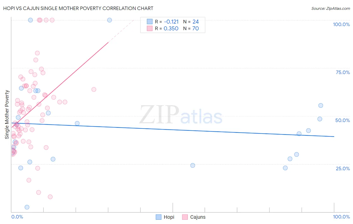 Hopi vs Cajun Single Mother Poverty