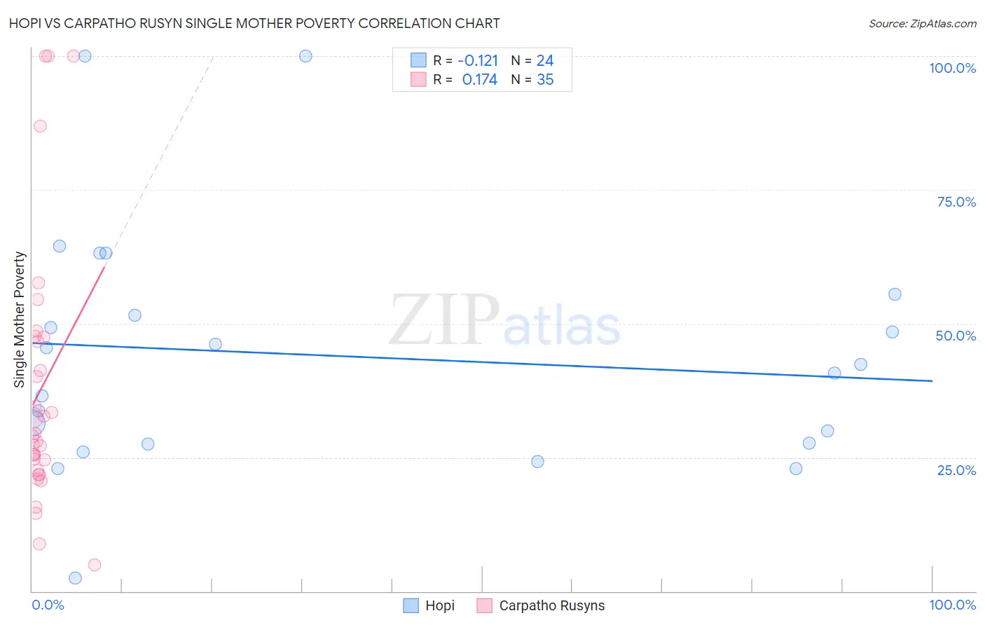 Hopi vs Carpatho Rusyn Single Mother Poverty