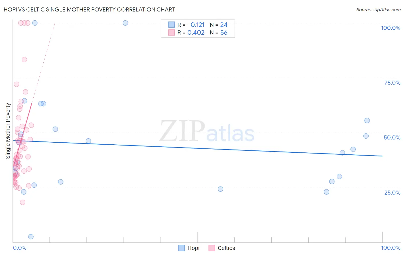 Hopi vs Celtic Single Mother Poverty