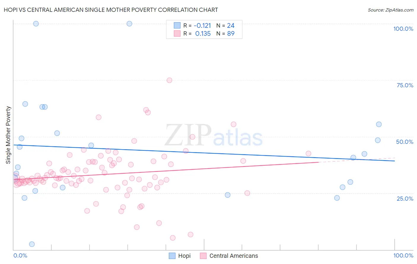 Hopi vs Central American Single Mother Poverty