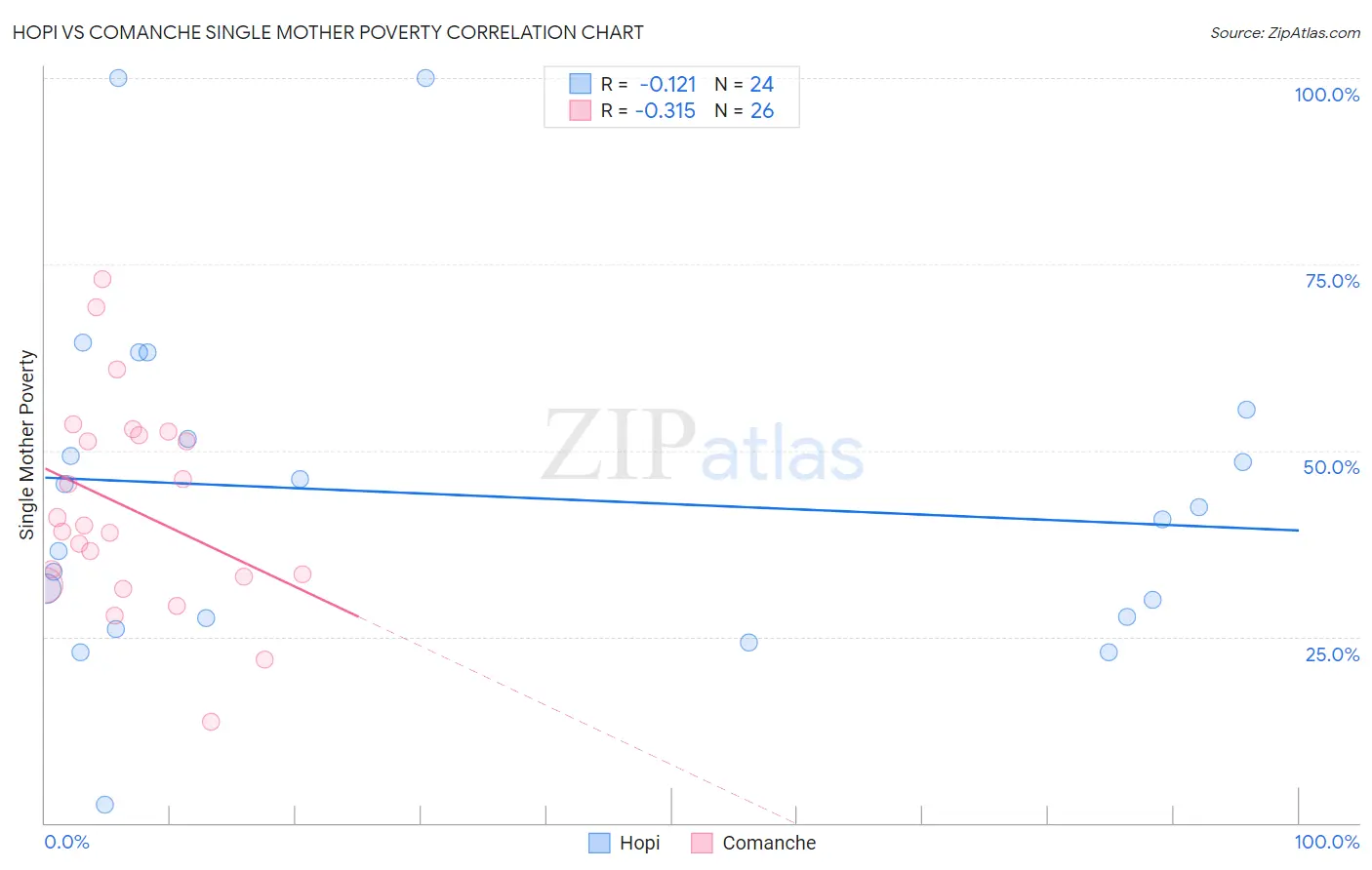 Hopi vs Comanche Single Mother Poverty