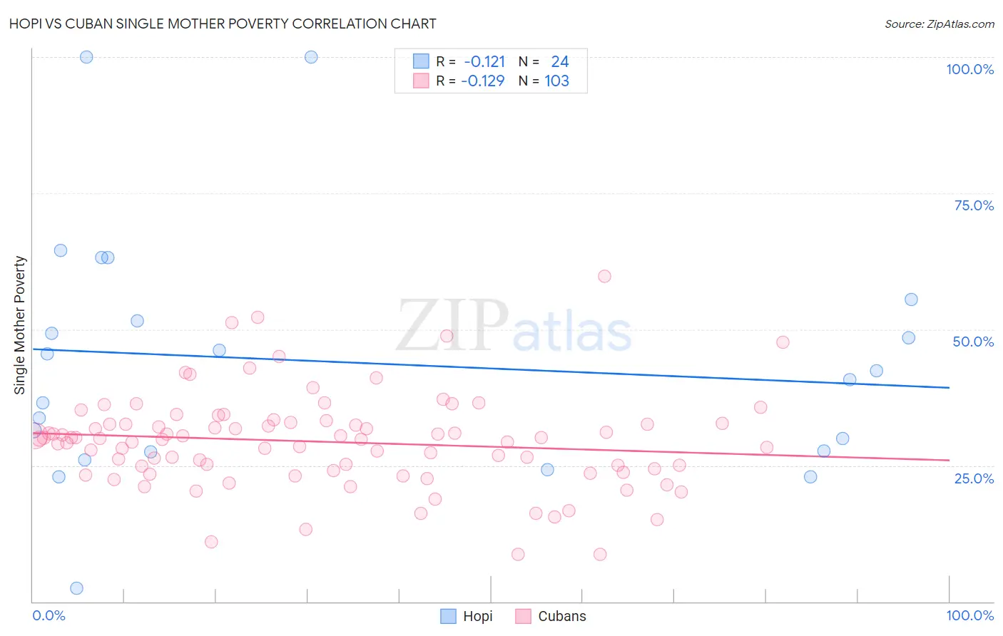 Hopi vs Cuban Single Mother Poverty