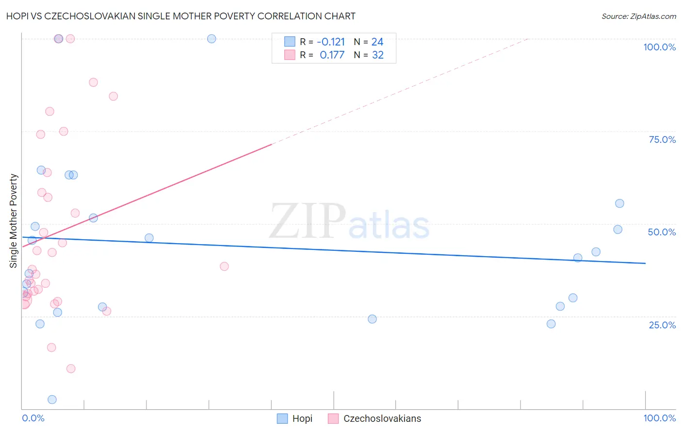 Hopi vs Czechoslovakian Single Mother Poverty
