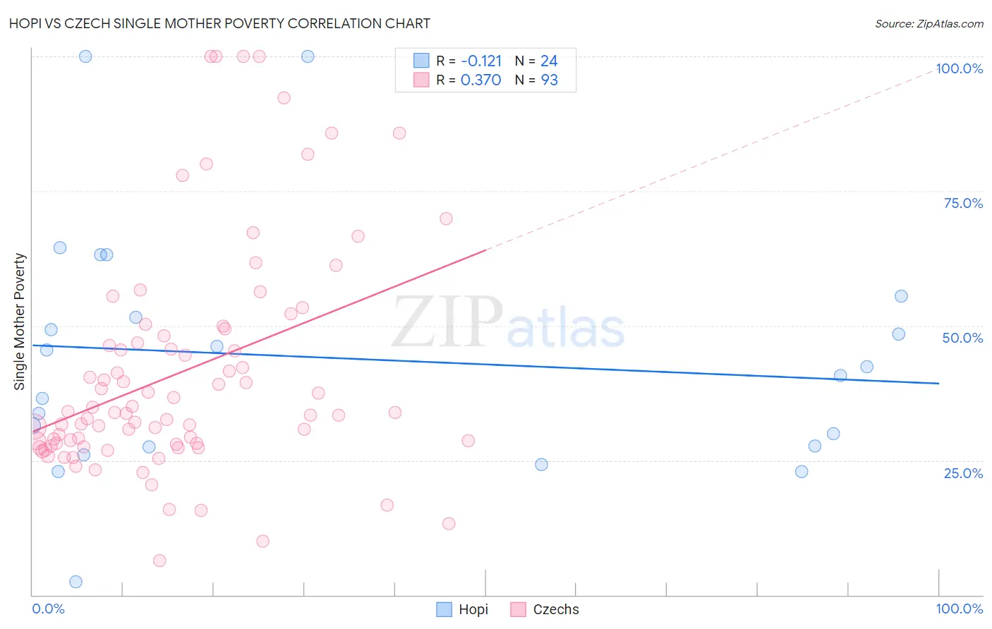 Hopi vs Czech Single Mother Poverty