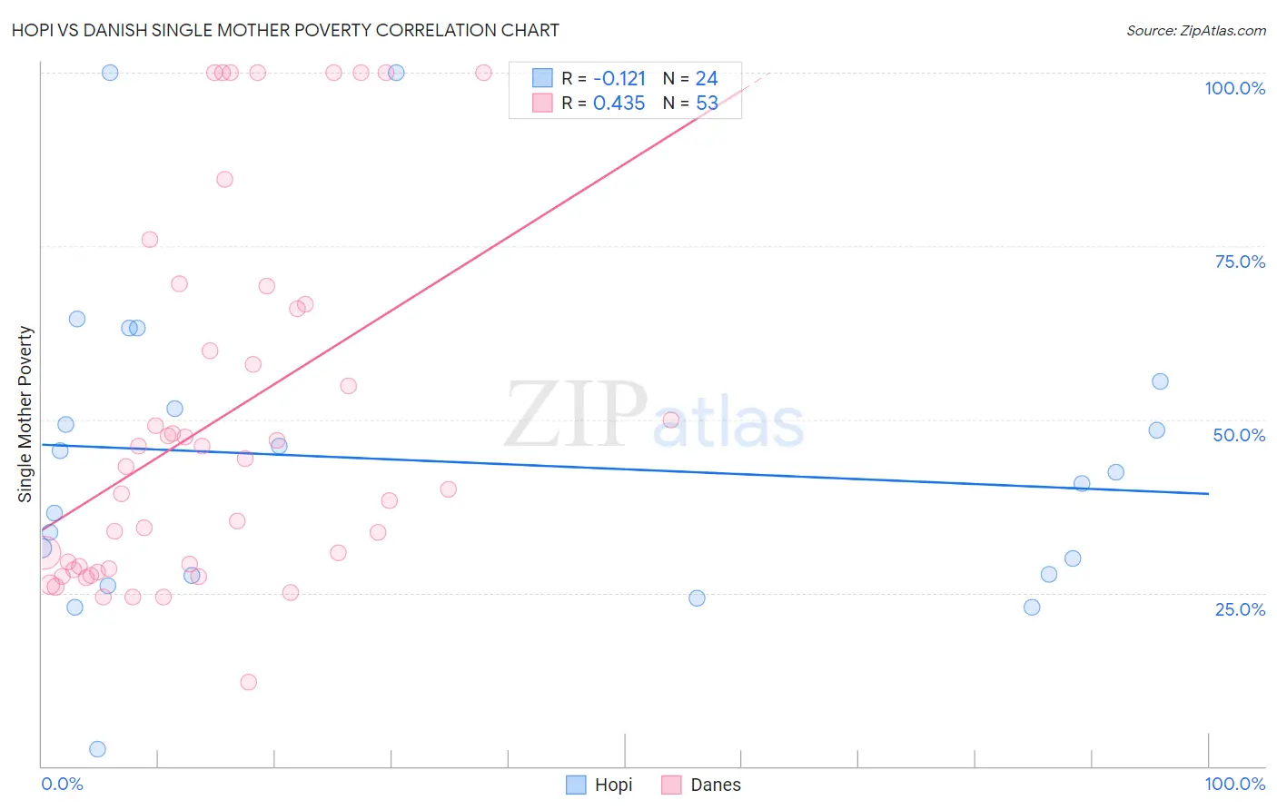 Hopi vs Danish Single Mother Poverty