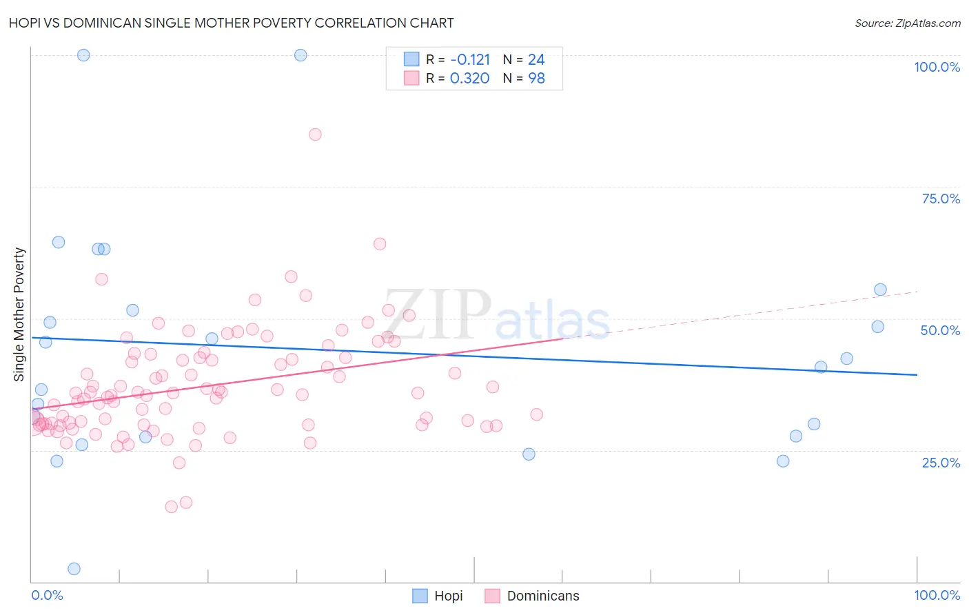 Hopi vs Dominican Single Mother Poverty