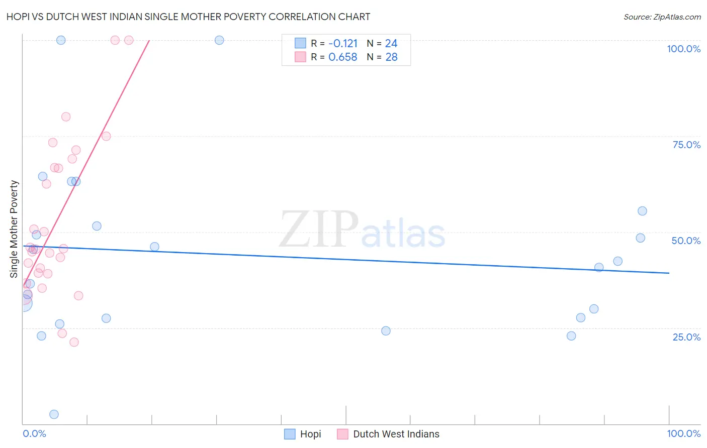 Hopi vs Dutch West Indian Single Mother Poverty