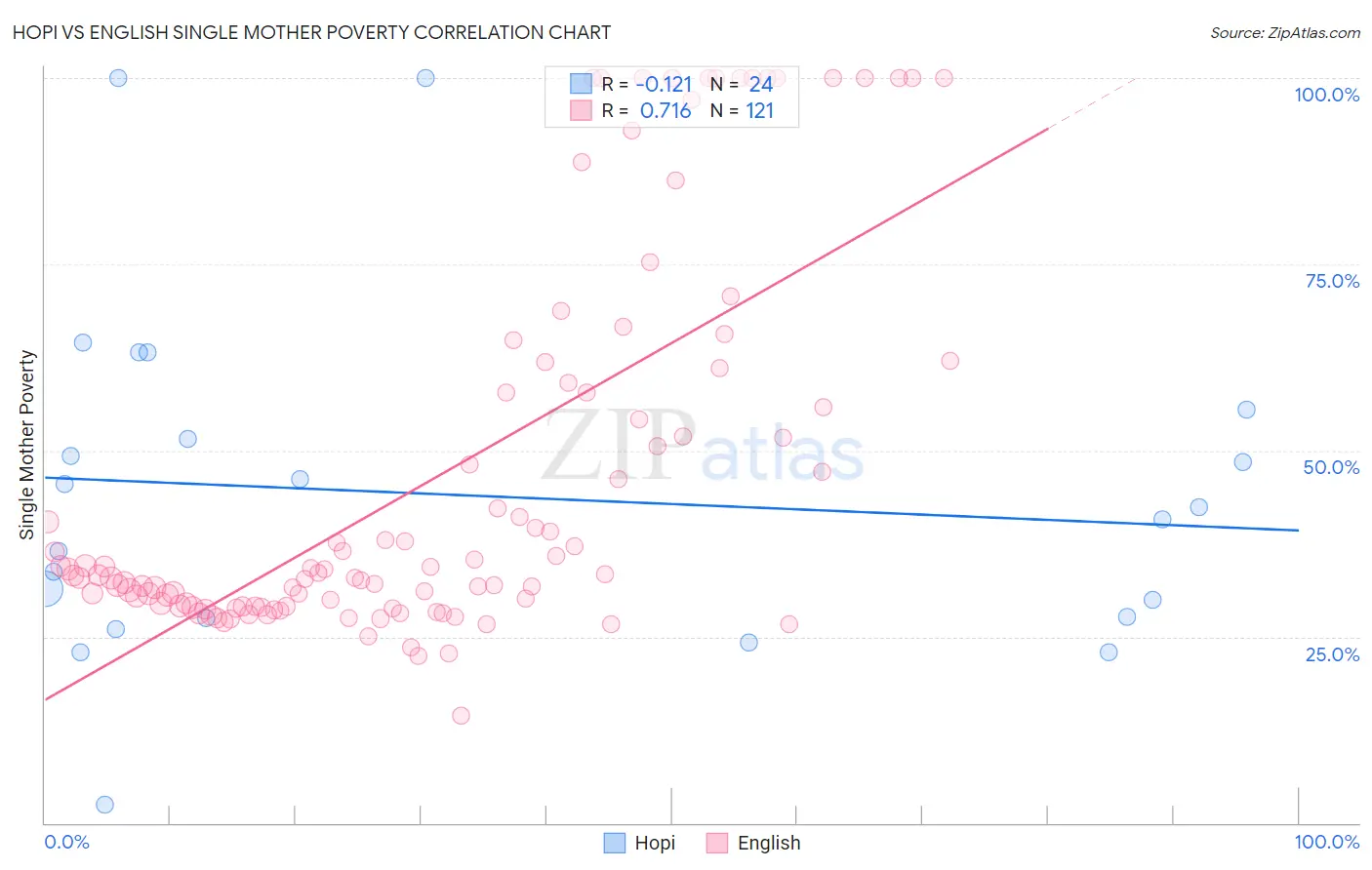 Hopi vs English Single Mother Poverty