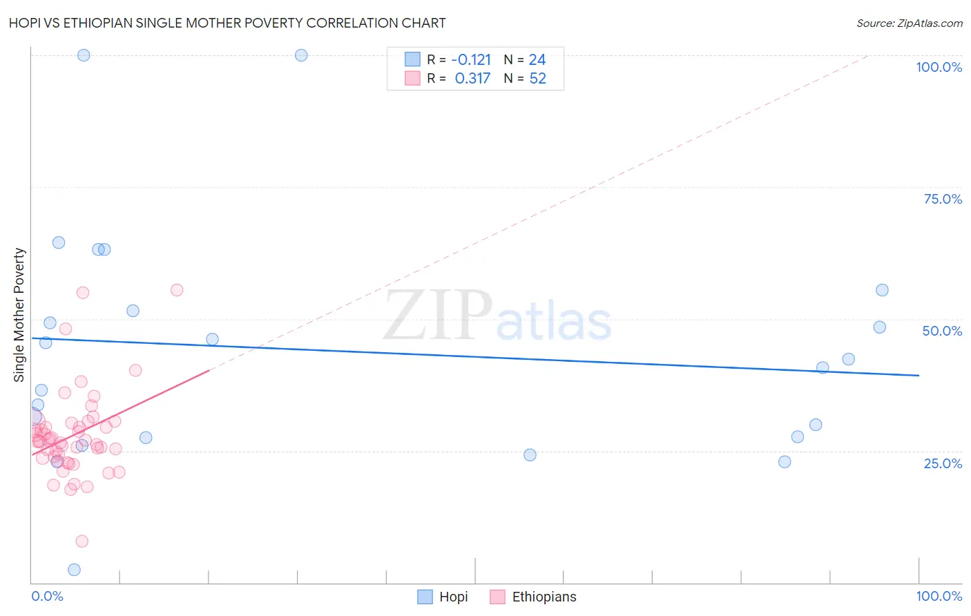 Hopi vs Ethiopian Single Mother Poverty