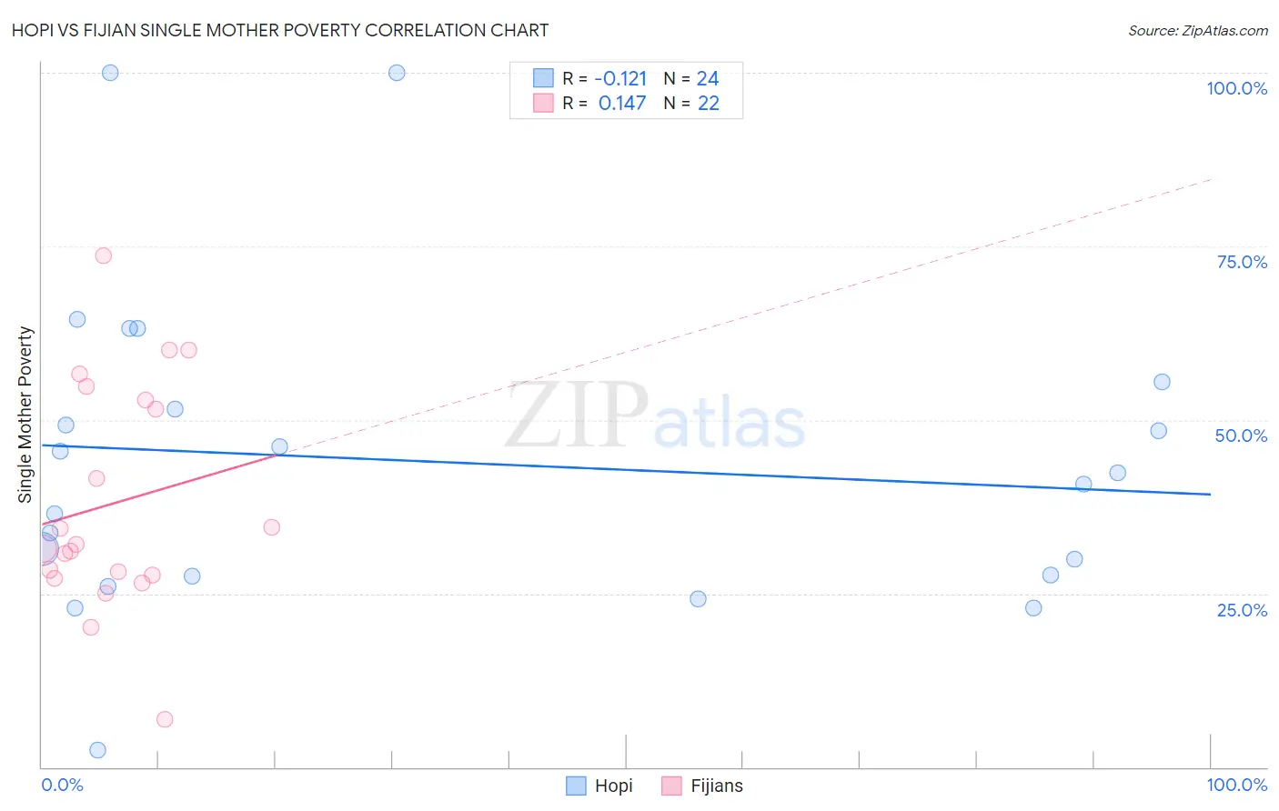 Hopi vs Fijian Single Mother Poverty