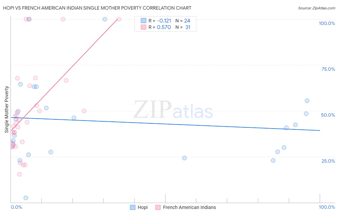 Hopi vs French American Indian Single Mother Poverty