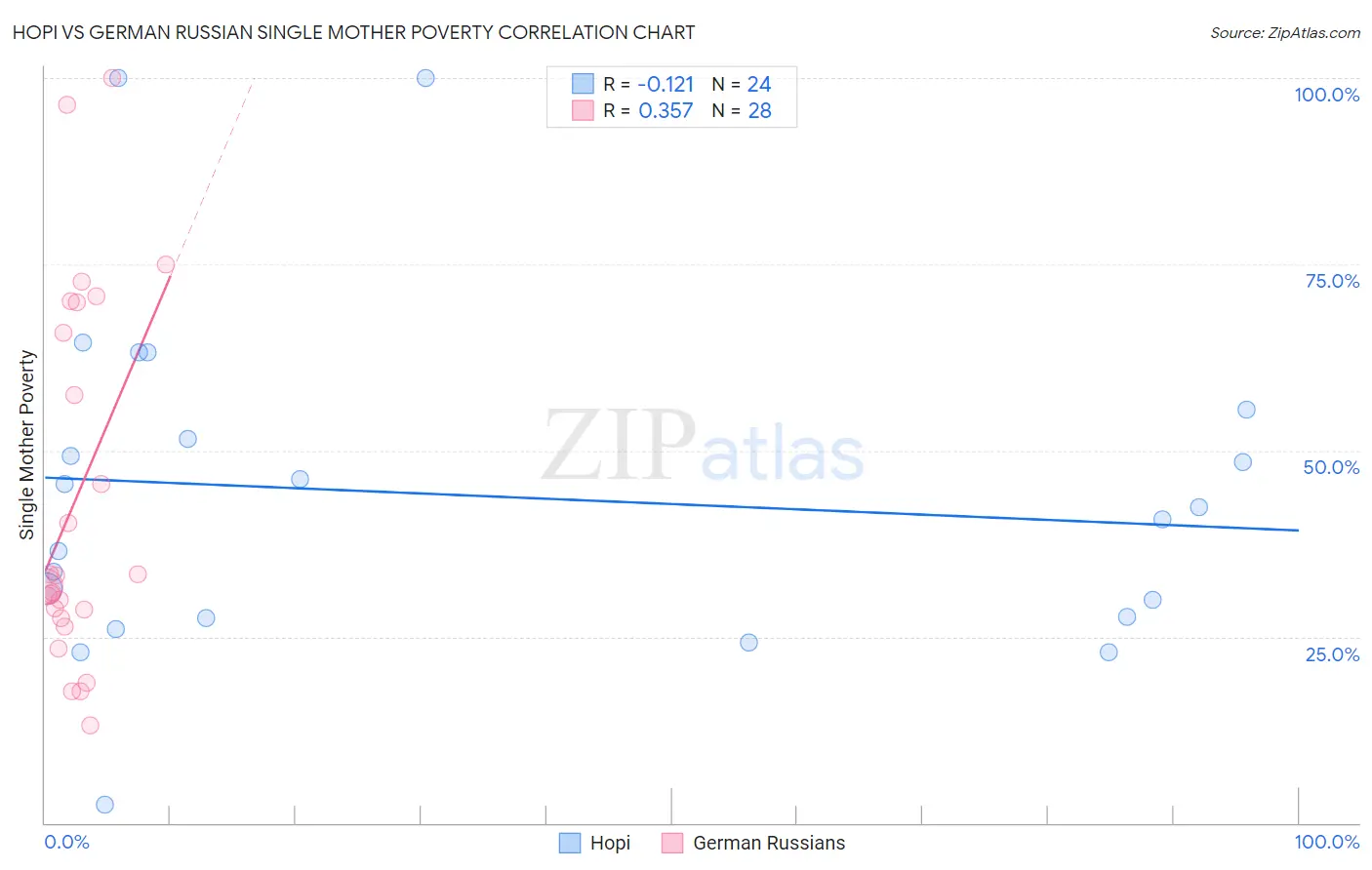 Hopi vs German Russian Single Mother Poverty