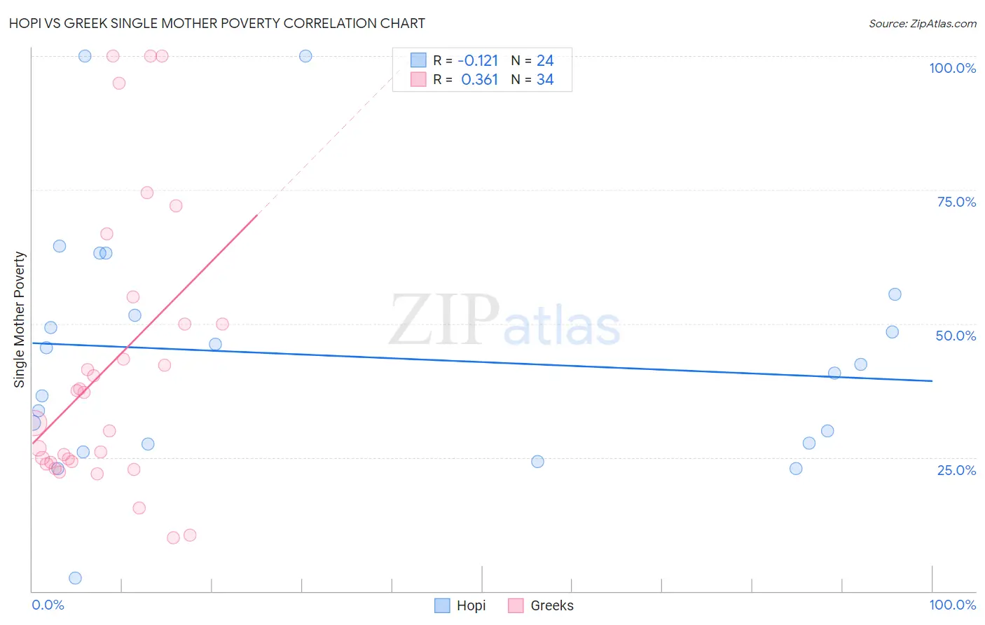 Hopi vs Greek Single Mother Poverty