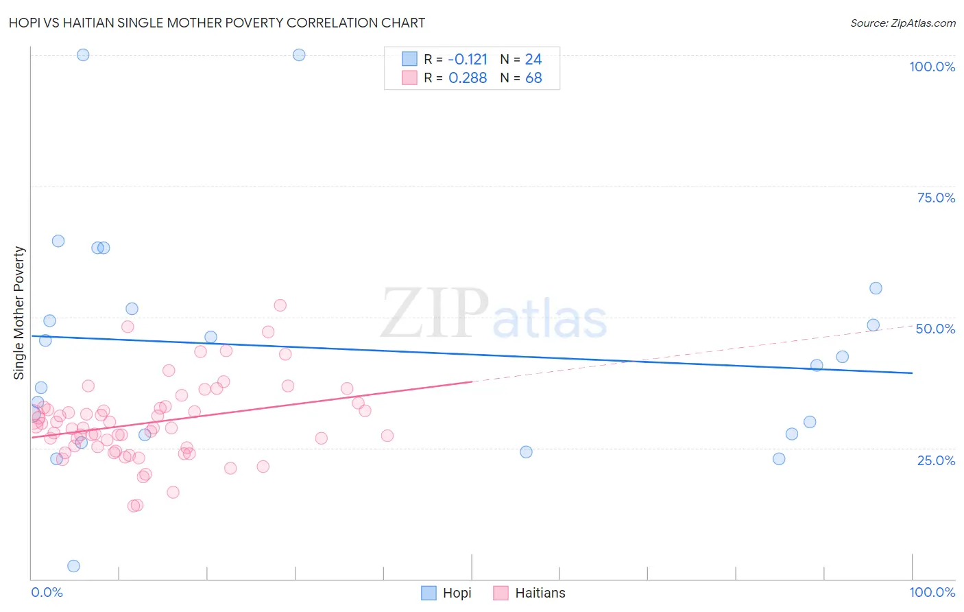 Hopi vs Haitian Single Mother Poverty