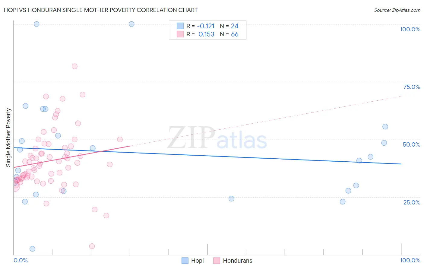 Hopi vs Honduran Single Mother Poverty