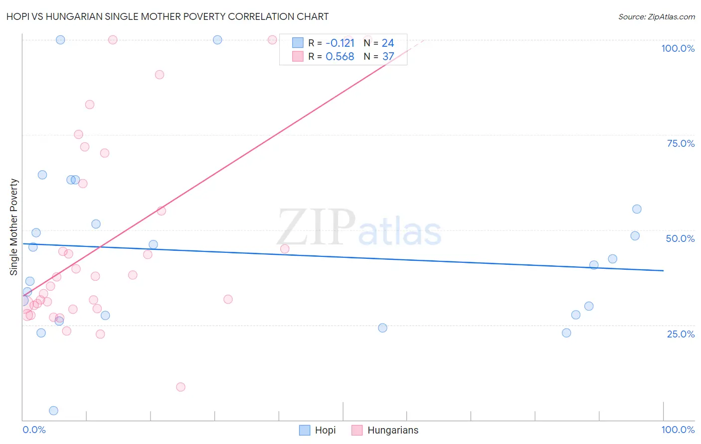 Hopi vs Hungarian Single Mother Poverty
