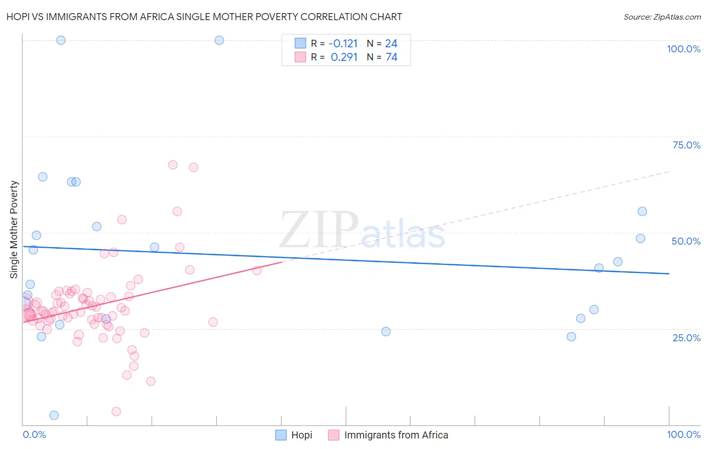 Hopi vs Immigrants from Africa Single Mother Poverty