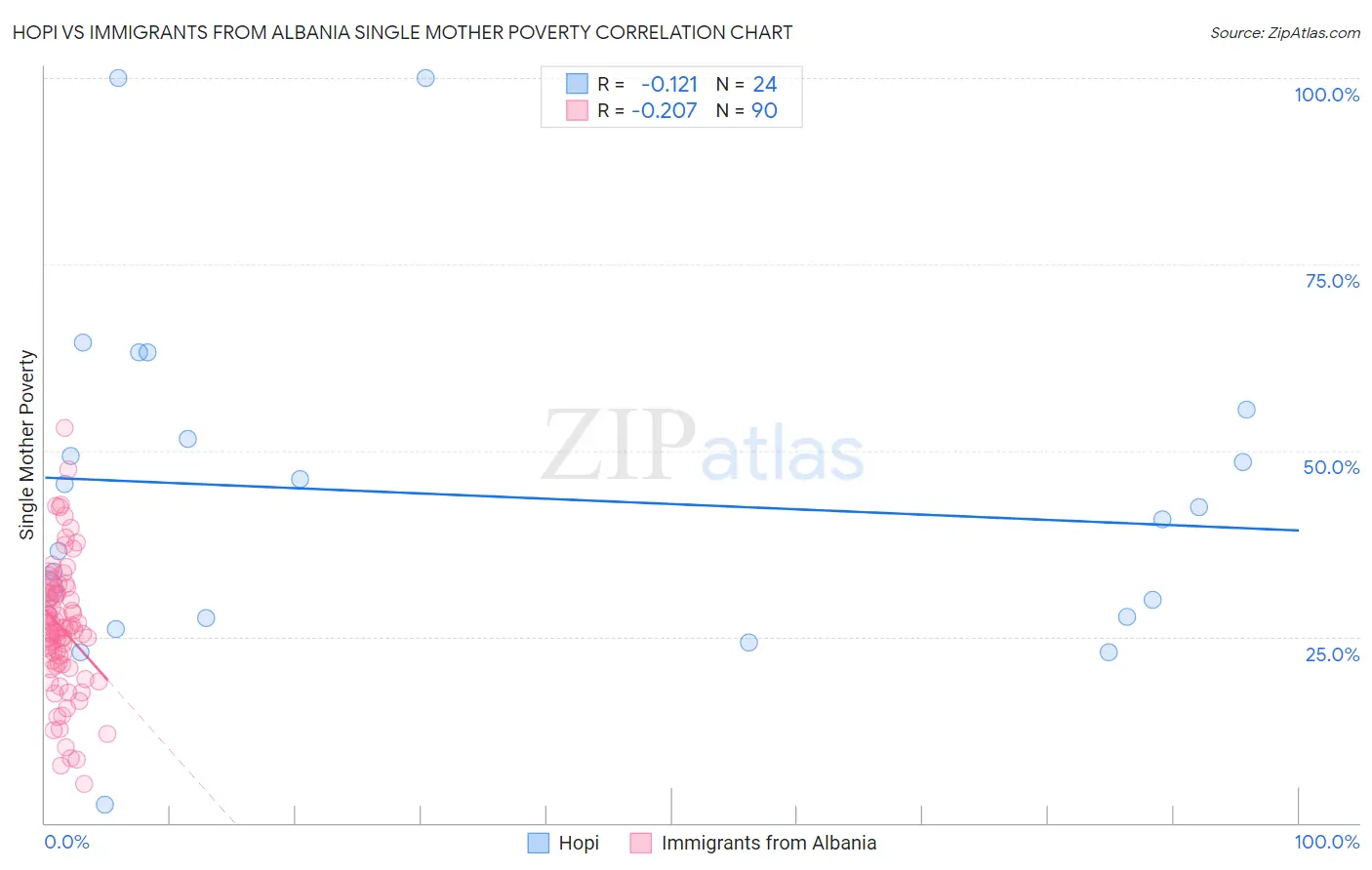 Hopi vs Immigrants from Albania Single Mother Poverty