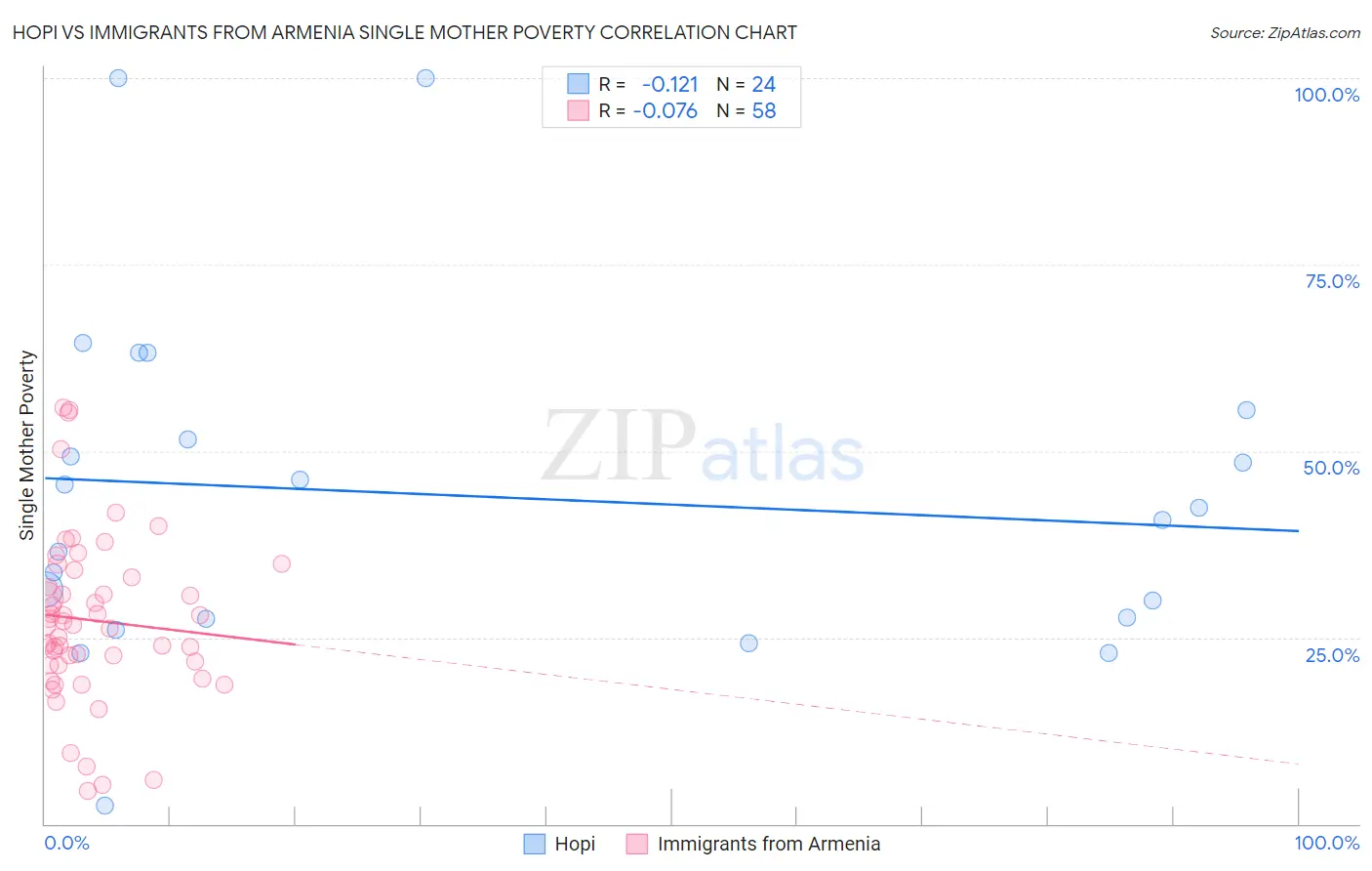 Hopi vs Immigrants from Armenia Single Mother Poverty