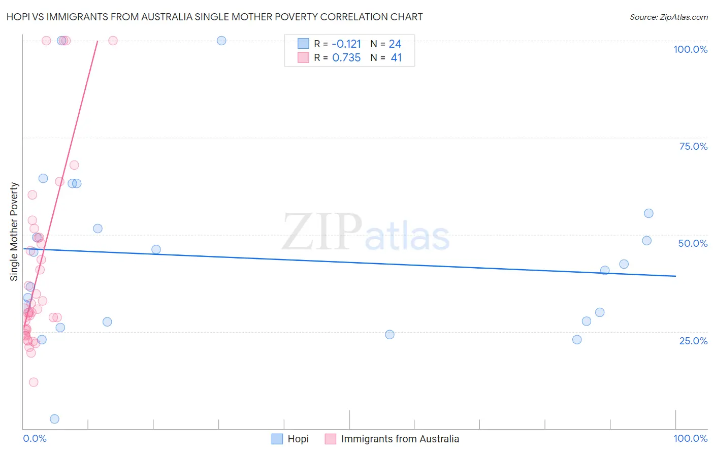 Hopi vs Immigrants from Australia Single Mother Poverty