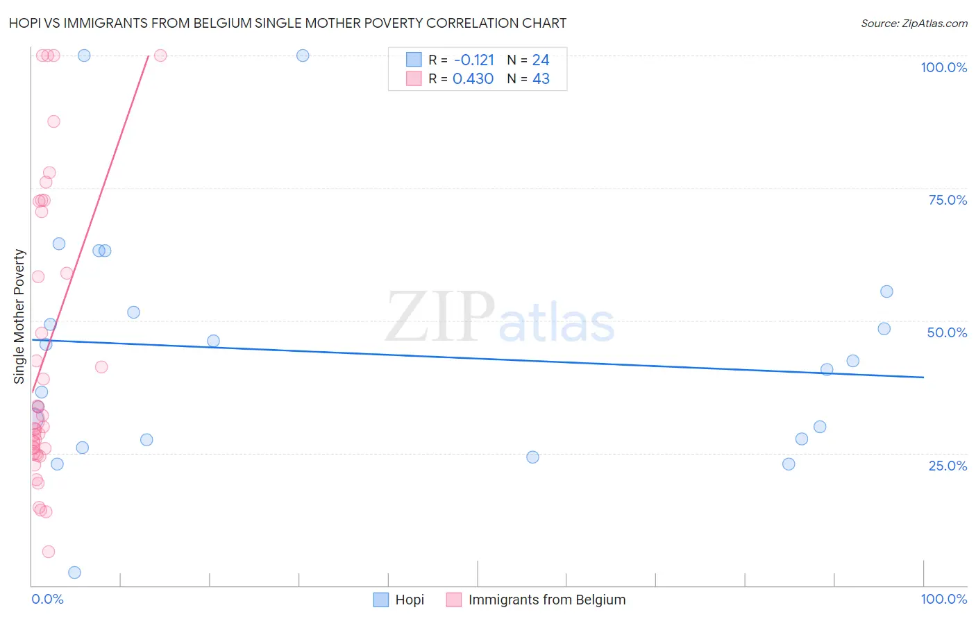 Hopi vs Immigrants from Belgium Single Mother Poverty