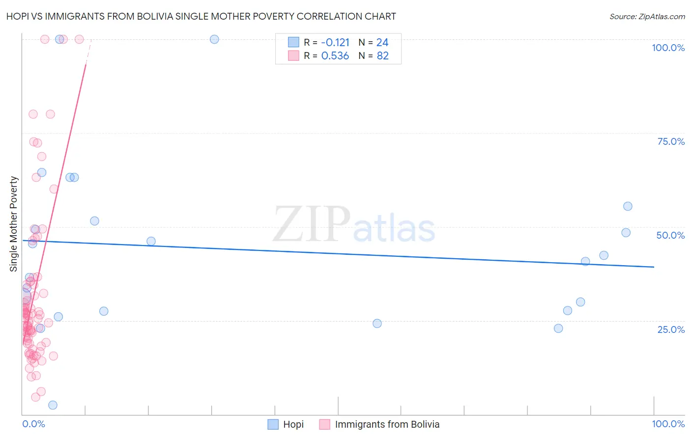 Hopi vs Immigrants from Bolivia Single Mother Poverty