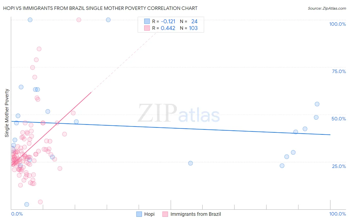 Hopi vs Immigrants from Brazil Single Mother Poverty