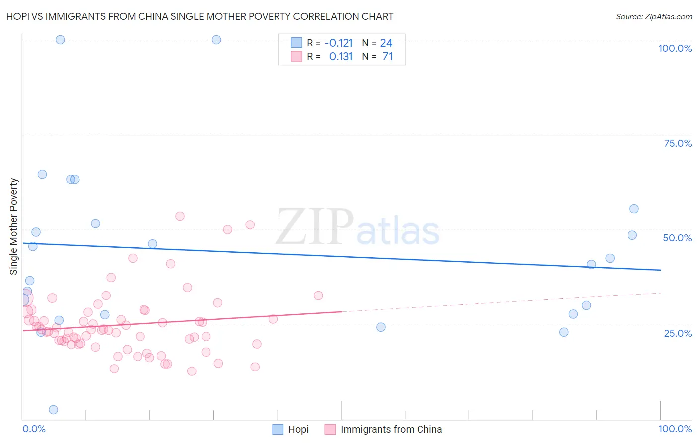 Hopi vs Immigrants from China Single Mother Poverty