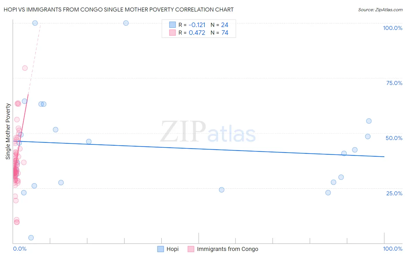 Hopi vs Immigrants from Congo Single Mother Poverty