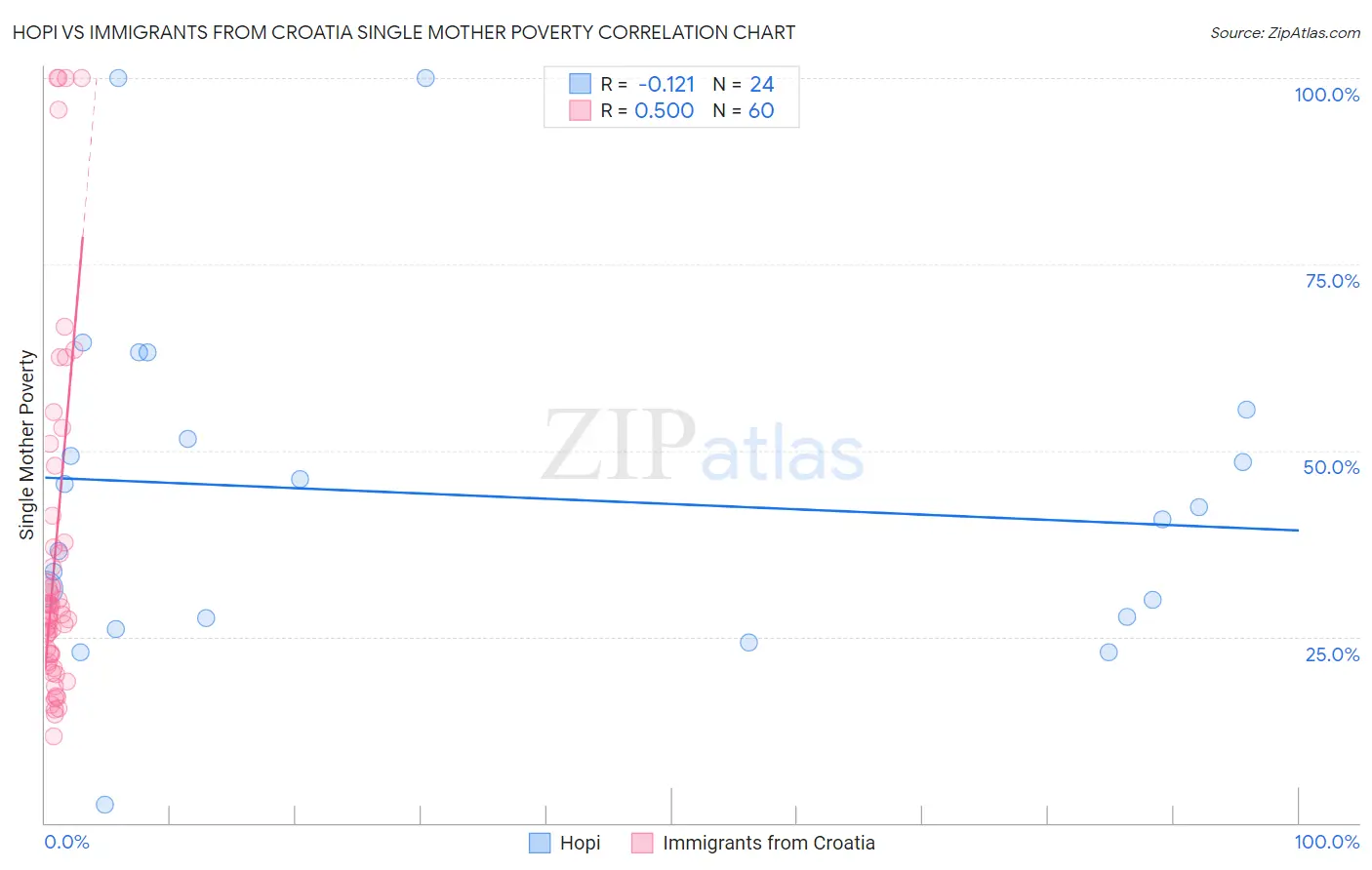 Hopi vs Immigrants from Croatia Single Mother Poverty