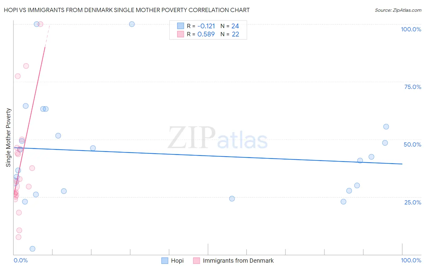 Hopi vs Immigrants from Denmark Single Mother Poverty