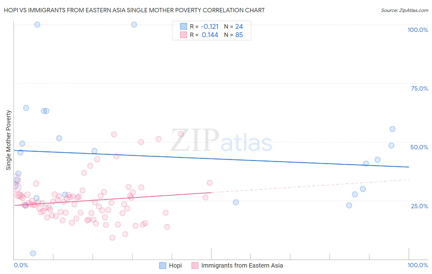 Hopi vs Immigrants from Eastern Asia Single Mother Poverty