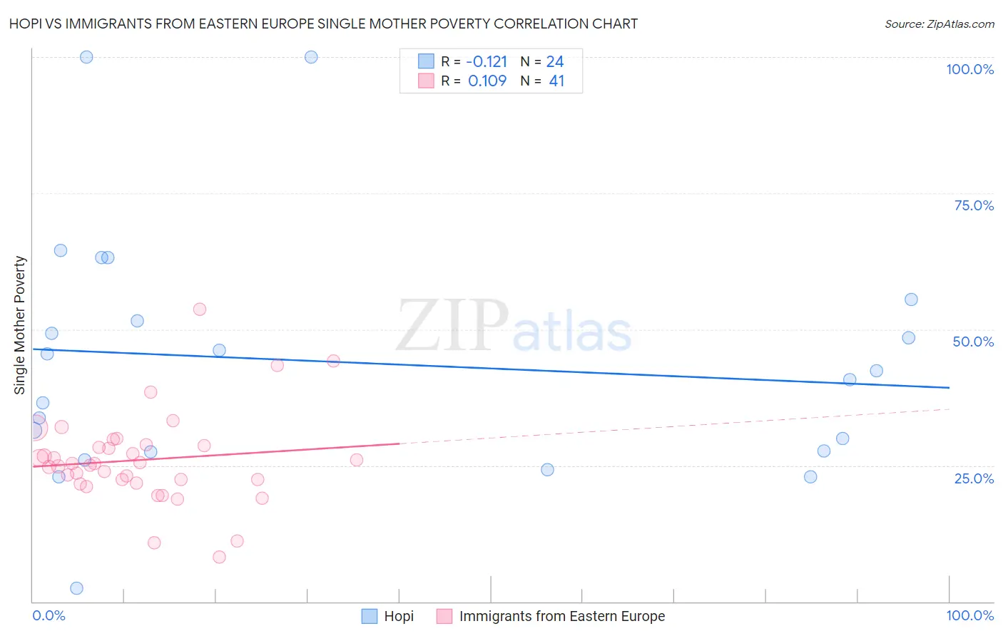 Hopi vs Immigrants from Eastern Europe Single Mother Poverty