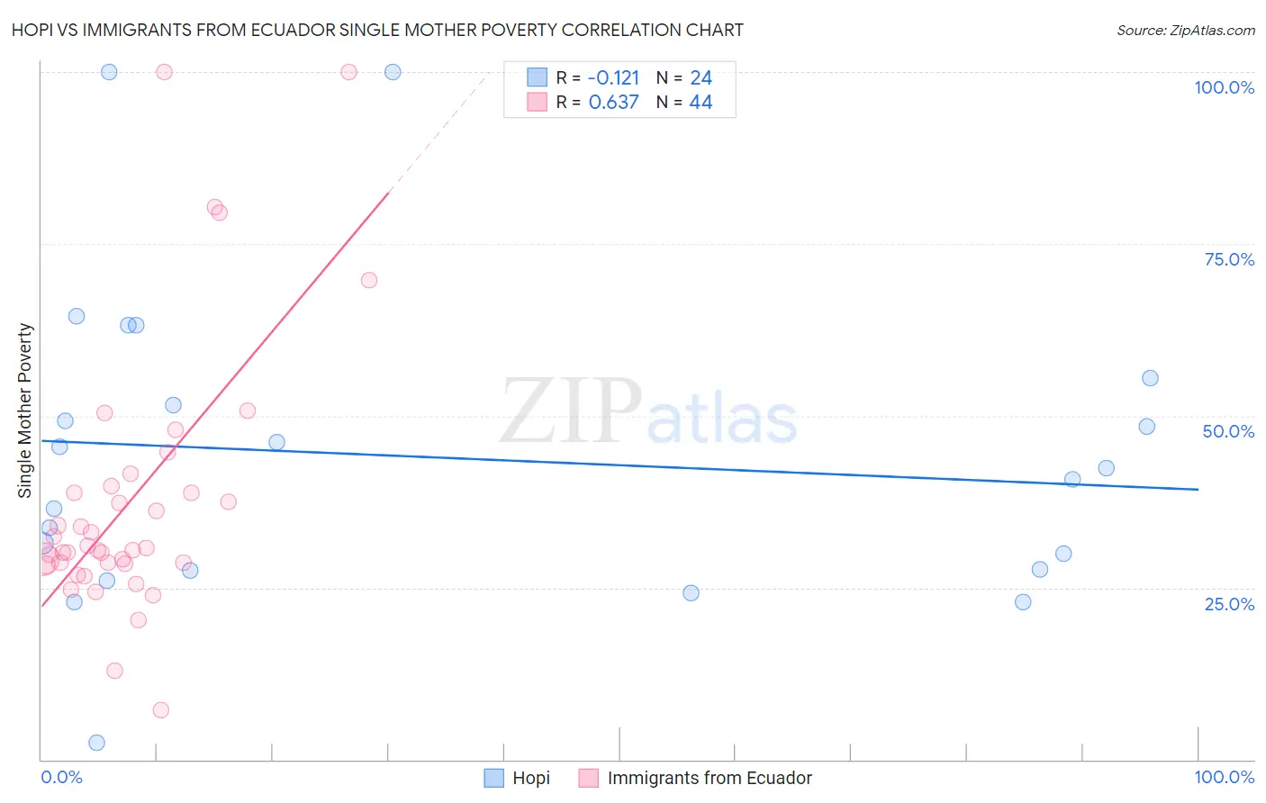 Hopi vs Immigrants from Ecuador Single Mother Poverty