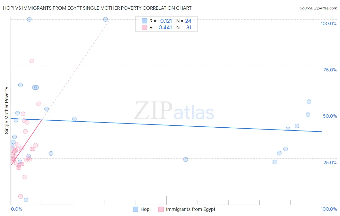 Hopi vs Immigrants from Egypt Single Mother Poverty