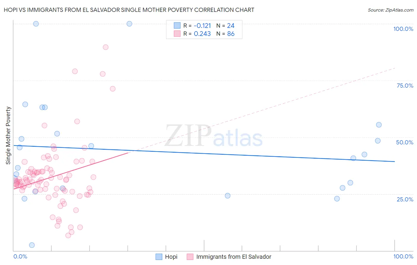 Hopi vs Immigrants from El Salvador Single Mother Poverty