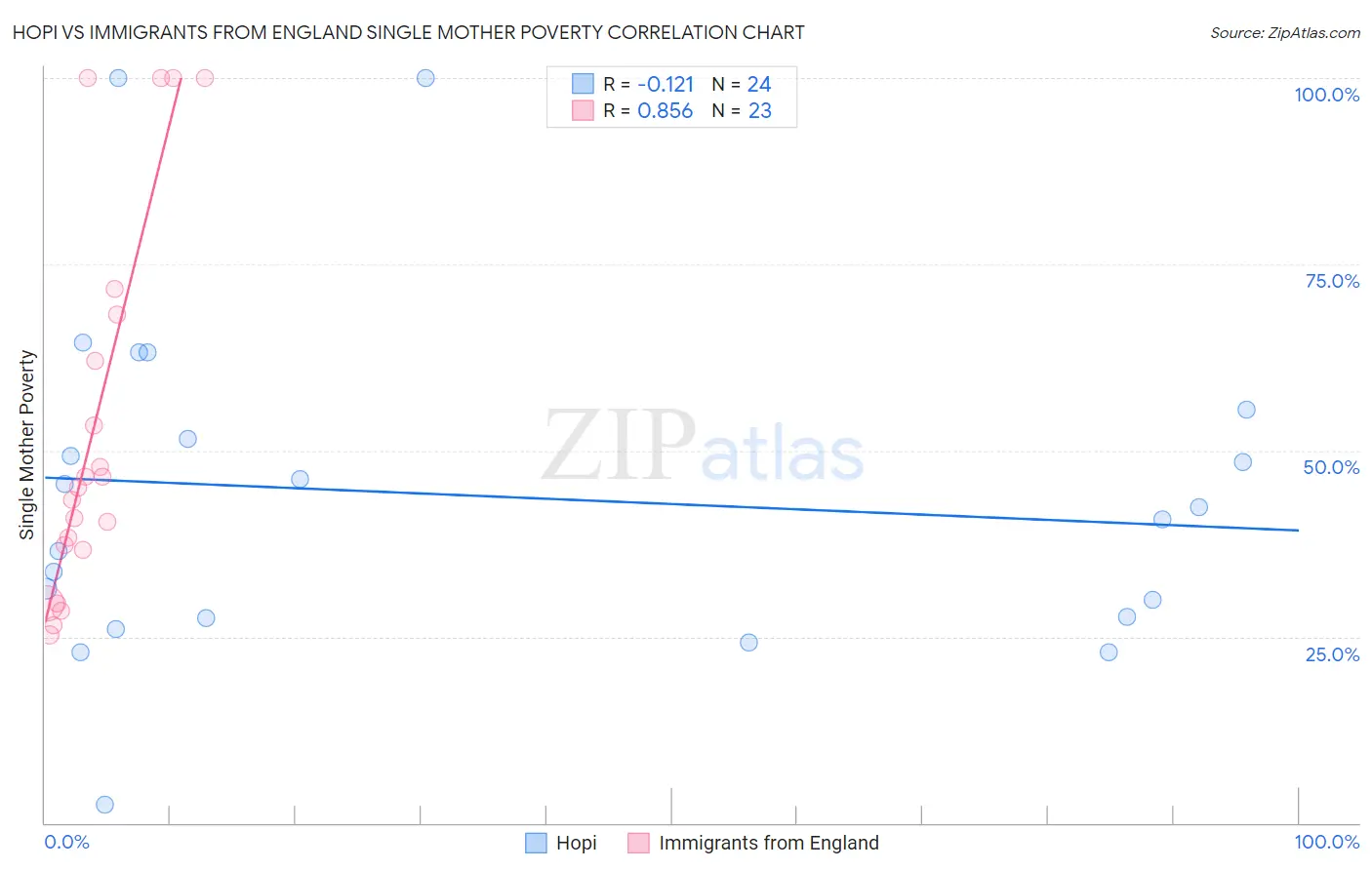 Hopi vs Immigrants from England Single Mother Poverty