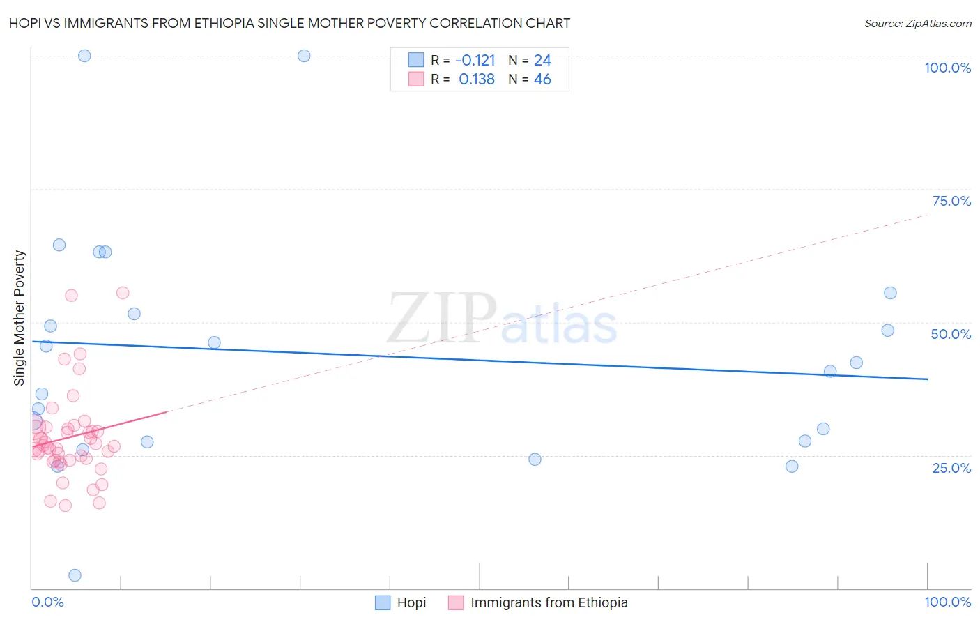 Hopi vs Immigrants from Ethiopia Single Mother Poverty