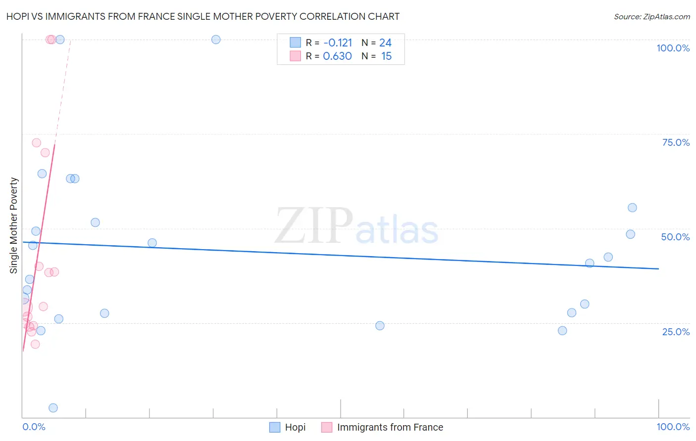 Hopi vs Immigrants from France Single Mother Poverty