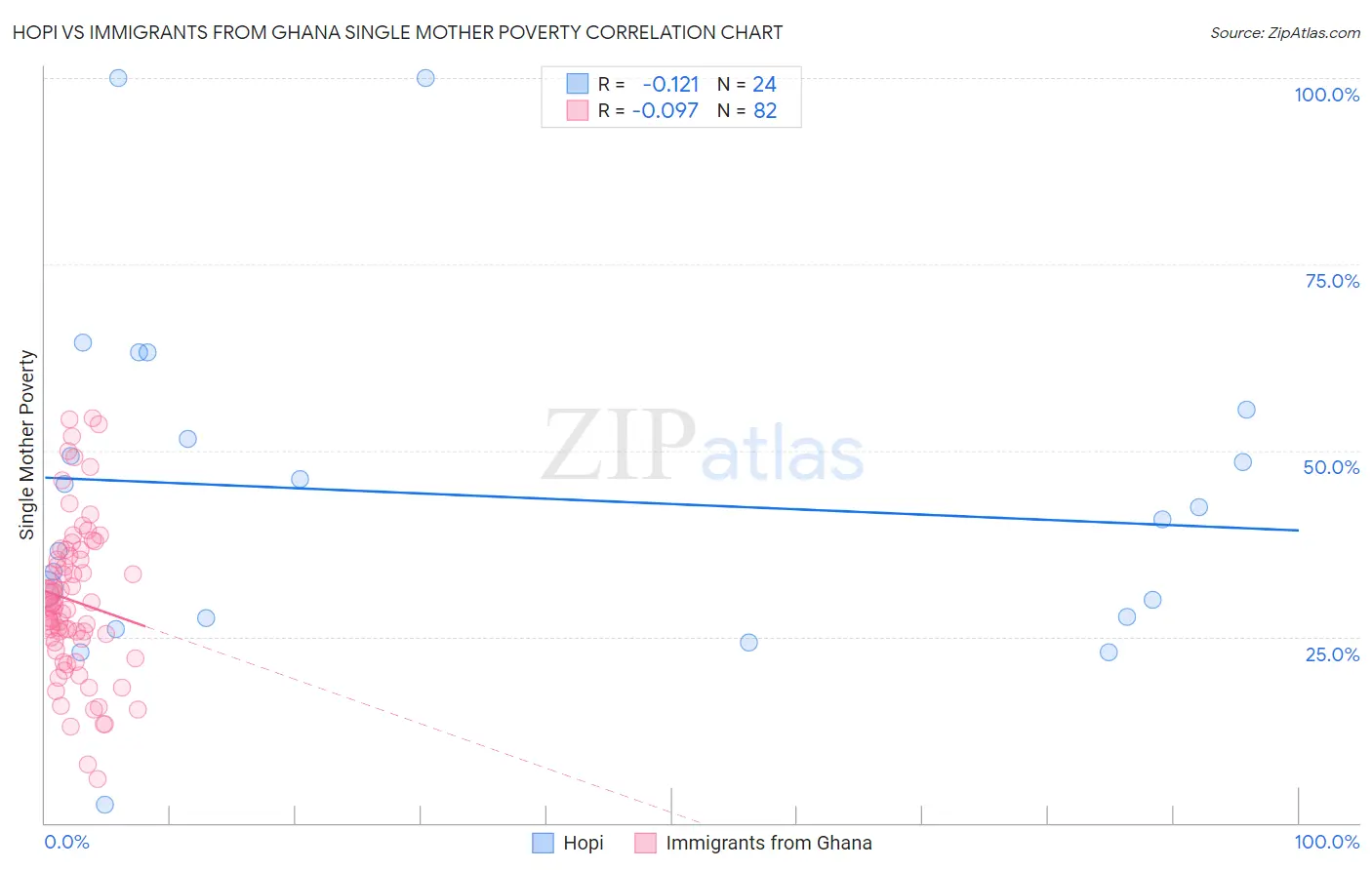 Hopi vs Immigrants from Ghana Single Mother Poverty