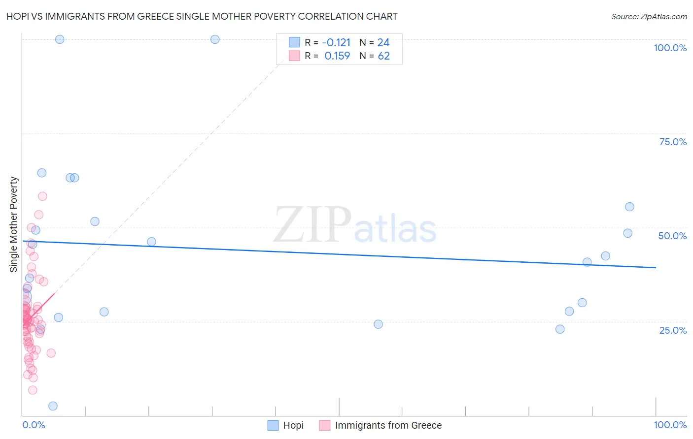 Hopi vs Immigrants from Greece Single Mother Poverty
